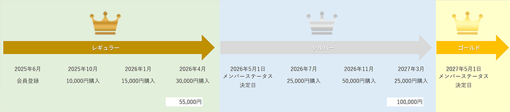 メンバーステータス