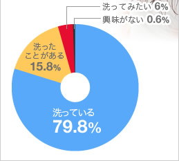 洗っている79.8％、洗ったことがある15.8％、洗ってみたい6％、興味がない0.6％